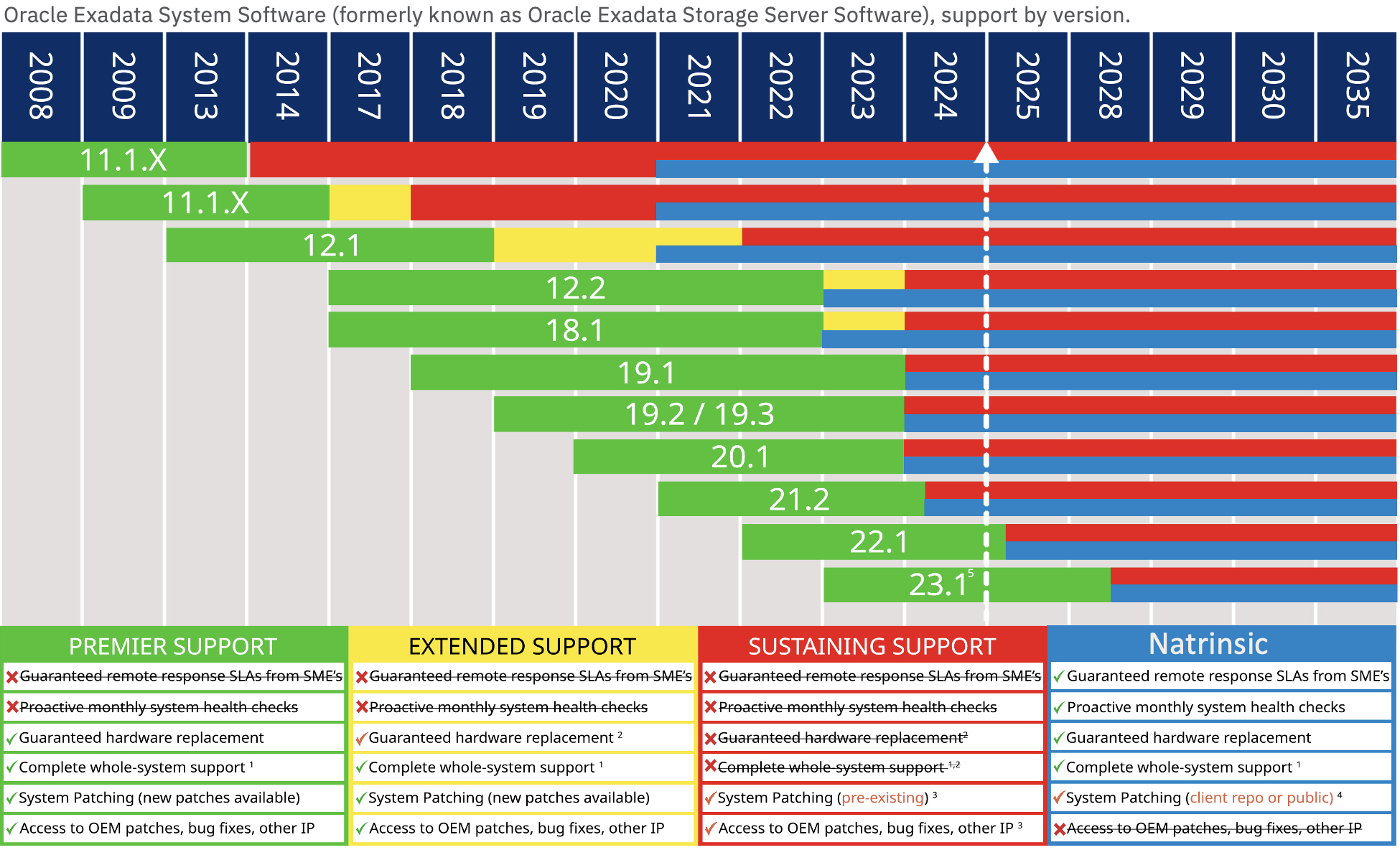 Oracle Exadata Storage Server Software - Support by version